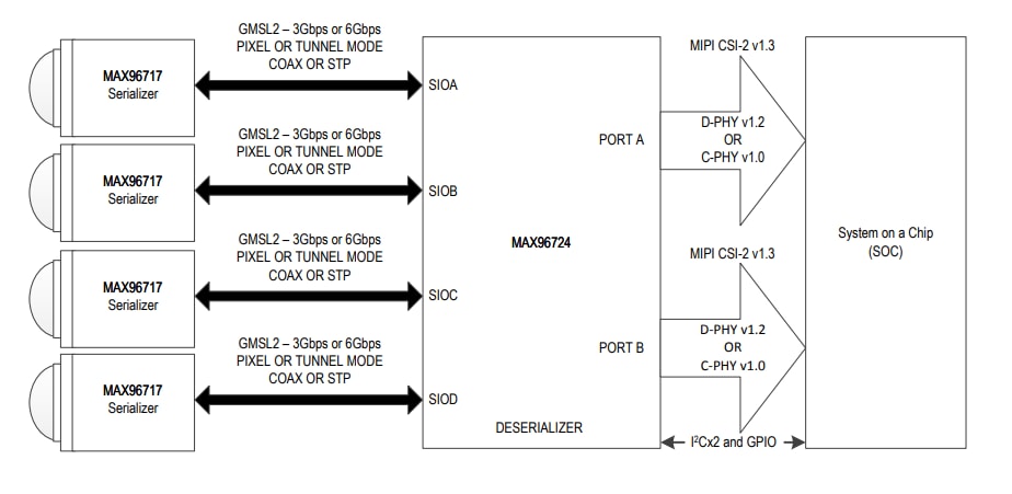 Schéma du circuit d'application - Analog Devices / Maxim Integrated Sérialiseur CSI-2 vers GMSL™2 MAX96717